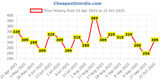myntra.com The Roadster Life Co. Men Pack of 2 Mid-Rise Trunks RD_SS24_TRK_006_D roadster Price History Graph from 25 Apr 2025 to 22 Oct 2025