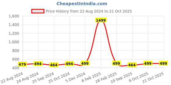 myntra.com r.code by the roadster life co. The Roadster Life Co. Men Pack Of 2 Round Neck Solid Cotton T-shirt r.code by the roadster life co. Price History Graph from 22 Aug 2024 to 21 Oct 2025