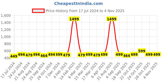 myntra.com r.code by the roadster life co. The Roadster Life Co. Men Pack Of 2 Round Neck Solid Cotton T-shirt r.code by the roadster life co. Price History Graph from 17 Jul 2024 to 3 Nov 2025