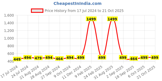 myntra.com r.code by the roadster life co. The Roadster Life Co. Men Pack Of 2 Round Neck Solid Cotton T-shirt r.code by the roadster life co. Price History Graph from 17 Jul 2024 to 20 Oct 2025