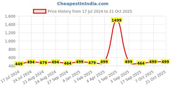 myntra.com r.code by the roadster life co. The Roadster Life Co. Men Pack Of 2 Round Neck Solid Cotton T-shirt r.code by the roadster life co. Price History Graph from 17 Jul 2024 to 21 Oct 2025