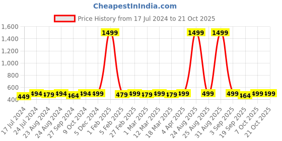 myntra.com r.code by the roadster life co. The Roadster Life Co. Men Pack Of 2 Round Neck Solid Cotton T-shirt r.code by the roadster life co. Price History Graph from 17 Jul 2024 to 21 Oct 2025