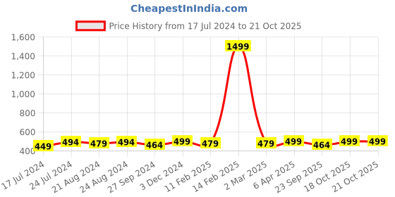myntra.com r.code by the roadster life co. The Roadster Life Co. Men Pack Of 2 Round Neck Solid Cotton T-shirt r.code by the roadster life co. Price History Graph from 17 Jul 2024 to 21 Oct 2025
