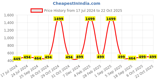 myntra.com r.code by the roadster life co. The Roadster Life Co. Men Pack Of 2 Round Neck Solid Cotton T-shirt r.code by the roadster life co. Price History Graph from 17 Jul 2024 to 21 Oct 2025