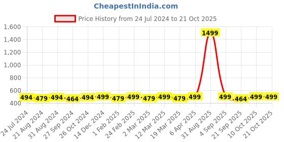 myntra.com r.code by the roadster life co. The Roadster Life Co. Men Pack Of 2 Round Neck Solid Cotton T-shirt r.code by the roadster life co. Price History Graph from 24 Jul 2024 to 21 Oct 2025