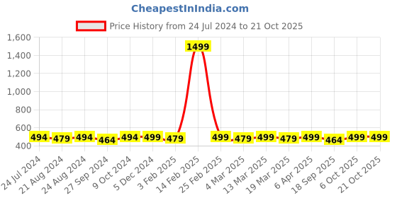 myntra.com r.code by the roadster life co. The Roadster Life Co. Men Pack Of 2 Round Neck T-shirt r.code by the roadster life co. Price History Graph from 24 Jul 2024 to 21 Oct 2025
