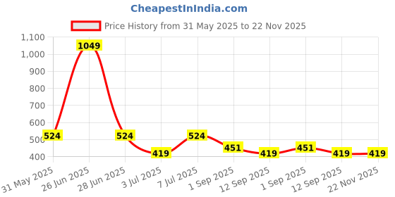 myntra.com The Roadster Life Co. Men Pack of 3 Assorted Mid-RiseTrunks RD_SS24_TRK_001_AST_3PC roadster Price History Graph from 31 May 2025 to 22 Nov 2025