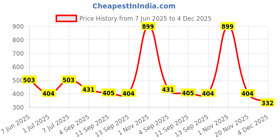 myntra.com The Roadster Life Co. Men Pack of 3 Assorted Mid-RiseTrunks RD_SS24_TRK_002_AST_3PC roadster Price History Graph from 7 Jun 2025 to 4 Dec 2025
