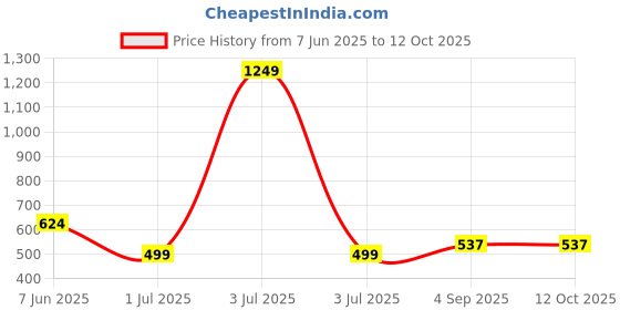 myntra.com The Roadster Life Co. Men Pack of 3 Assorted Mid-RiseTrunks RD_SS24_TRK_003_AST_3PC roadster Price History Graph from 7 Jun 2025 to 11 Oct 2025