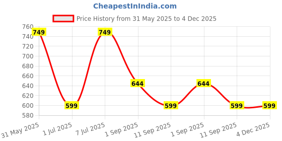 myntra.com The Roadster Life Co. Men Pack of 3 Assorted Mid-RiseTrunks RD_SS24_TRK_006_AST_3PC roadster Price History Graph from 31 May 2025 to 3 Dec 2025