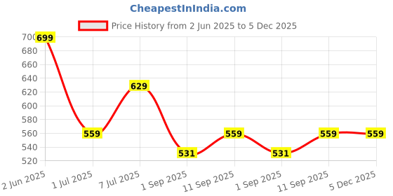 myntra.com The Roadster Life Co. Men Pack of 4 Assorted Mid-RiseTrunks RD_SS24_TRK_001_AST_4PC roadster Price History Graph from 2 Jun 2025 to 4 Dec 2025