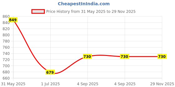 myntra.com The Roadster Life Co. Men Pack of 4 Assorted Mid-RiseTrunks RD_SS24_TRK_003_AST_4PC roadster Price History Graph from 31 May 2025 to 28 Nov 2025