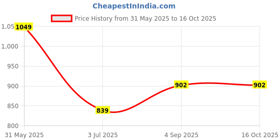 myntra.com The Roadster Life Co. Men Pack of 5 Assorted Mid-RiseTrunks RD_SS24_TRK_003_AST_5PC roadster Price History Graph from 31 May 2025 to 15 Oct 2025