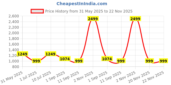 myntra.com The Roadster Life Co. Men Pack of 5 Assorted Mid-RiseTrunks RD_SS24_TRK_006_AST_5PC roadster Price History Graph from 31 May 2025 to 20 Nov 2025