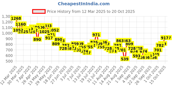 myntra.com The Roadster Life Co. Men Panelled Regular Fit Jeans roadster Price History Graph from 12 Mar 2025 to 20 Oct 2025
