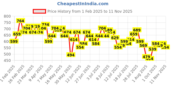 myntra.com The Roadster Life Co. Men Pleated Pure Cotton Relaxed Fit Chinos roadster Price History Graph from 1 Feb 2025 to 11 Nov 2025