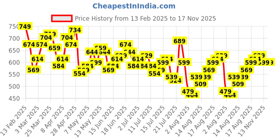 myntra.com The Roadster Life Co. Men Pleated Pure Cotton Relaxed Fit Chinos roadster Price History Graph from 13 Feb 2025 to 17 Nov 2025