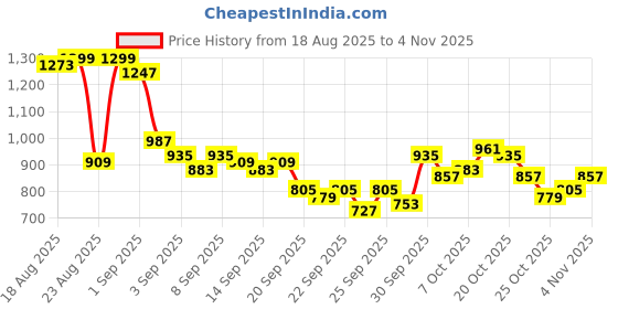 myntra.com The Roadster Life co. Men Pleated Regular Trousers roadster Price History Graph from 18 Aug 2025 to 29 Oct 2025