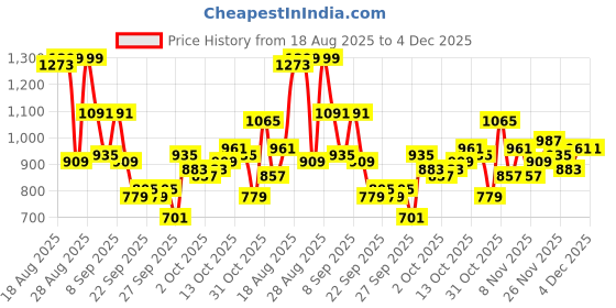 myntra.com The Roadster Life co. Men Pleated Regular Trousers roadster Price History Graph from 18 Aug 2025 to 4 Dec 2025