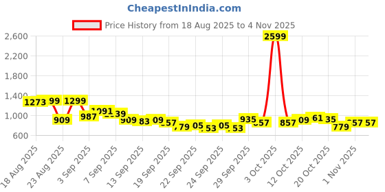 myntra.com The Roadster Life co. Men Pleated Regular Trousers roadster Price History Graph from 18 Aug 2025 to 3 Nov 2025