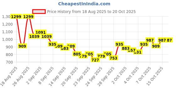 myntra.com The Roadster Life co. Men Pleated Regular Trousers roadster Price History Graph from 18 Aug 2025 to 19 Oct 2025