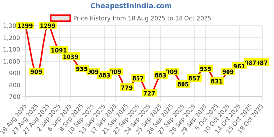 myntra.com The Roadster Life co. Men Pleated Regular Trousers roadster Price History Graph from 18 Aug 2025 to 18 Oct 2025