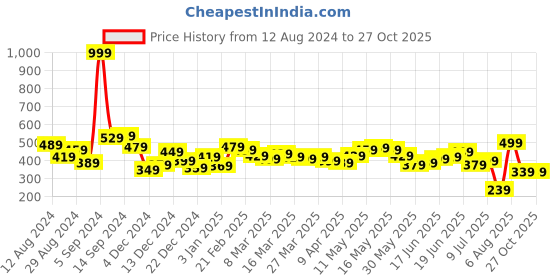 myntra.com The Roadster Life Co. Men Polo Collar Pure Cotton T-shirt roadster Price History Graph from 12 Aug 2024 to 27 Oct 2025
