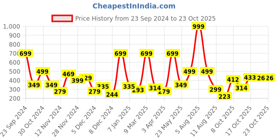 myntra.com The Roadster Life Co. Men Polo Collar Pure Cotton T-shirt roadster Price History Graph from 23 Sep 2024 to 23 Oct 2025