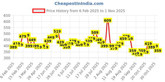 myntra.com The Roadster Life Co. Men Polo Collar Pure Cotton T-shirt roadster Price History Graph from 6 Feb 2025 to 1 Nov 2025