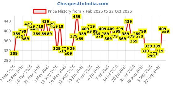 myntra.com The Roadster Life Co. Men Polo Collar Pure Cotton T-shirt roadster Price History Graph from 7 Feb 2025 to 22 Oct 2025