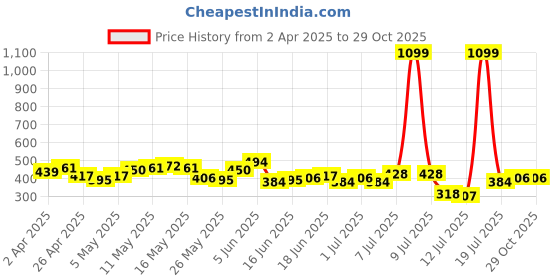 myntra.com The Roadster Life Co. Men Polo Collar Pure Cotton T-shirt roadster Price History Graph from 2 Apr 2025 to 27 Oct 2025