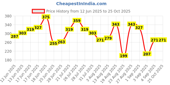 myntra.com The Roadster Life Co. Men Printed Oversized Drop-Shoulder Sleeves Pure Cotton T-shirt roadster Price History Graph from 12 Jun 2025 to 25 Oct 2025