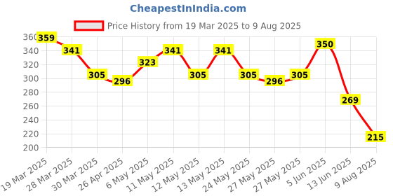 myntra.com The Roadster Life Co. Men Printed Pure Cotton Oversized T-shirt roadster Price History Graph from 19 Mar 2025 to 9 Aug 2025