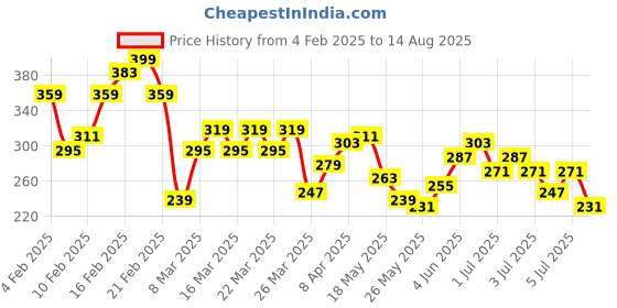 myntra.com The Roadster Life Co. Men Printed Pure Cotton Relaxed Fit T-shirt roadster Price History Graph from 4 Feb 2025 to 14 Aug 2025