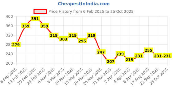 myntra.com The Roadster Life Co. Men Printed Pure Cotton Relaxed Fit T-shirt roadster Price History Graph from 6 Feb 2025 to 25 Oct 2025