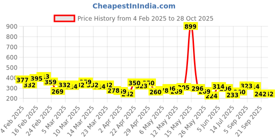 myntra.com The Roadster Life Co. Men Printed Pure Cotton Relaxed Fit T-shirt roadster Price History Graph from 4 Feb 2025 to 27 Oct 2025