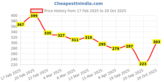 myntra.com The Roadster Life Co. Men Printed Pure Cotton Relaxed Fit T-shirt roadster Price History Graph from 17 Feb 2025 to 20 Oct 2025