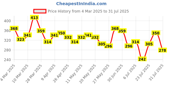 myntra.com The Roadster Life Co. Men Printed Pure Cotton Relaxed Fit T-shirt roadster Price History Graph from 4 Mar 2025 to 31 Jul 2025