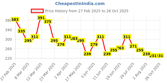 myntra.com The Roadster Life Co. Men Printed Pure Cotton Relaxed Fit T-shirt roadster Price History Graph from 27 Feb 2025 to 25 Oct 2025