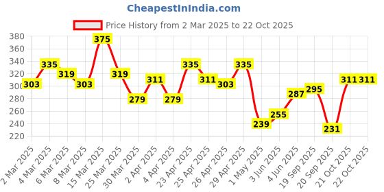 myntra.com The Roadster Life Co. Men Printed Pure Cotton Relaxed Fit T-shirt roadster Price History Graph from 2 Mar 2025 to 22 Oct 2025