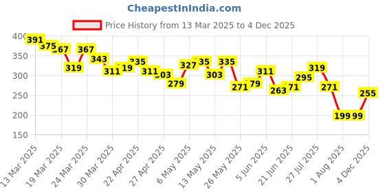 myntra.com The Roadster Life Co. Men Printed Pure Cotton Relaxed Fit T-shirt roadster Price History Graph from 13 Mar 2025 to 4 Dec 2025