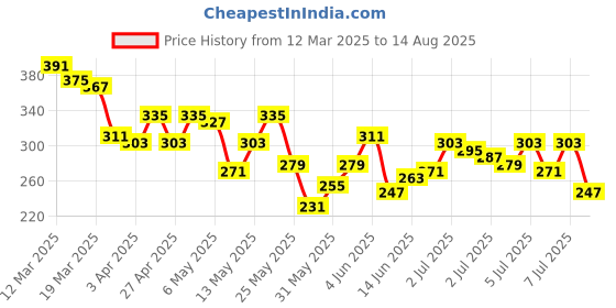 myntra.com The Roadster Life Co. Men Printed Pure Cotton Relaxed Fit T-shirt roadster Price History Graph from 12 Mar 2025 to 14 Aug 2025