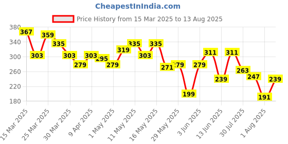 myntra.com The Roadster Life Co. Men Printed Pure Cotton Relaxed Fit T-shirt roadster Price History Graph from 15 Mar 2025 to 13 Aug 2025