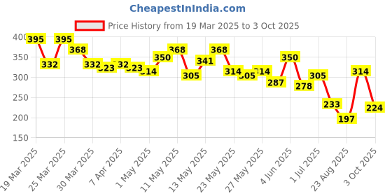 myntra.com The Roadster Life Co. Men Printed Pure Cotton Relaxed Fit T-shirt roadster Price History Graph from 19 Mar 2025 to 3 Oct 2025