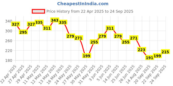 myntra.com The Roadster Life Co. Men Printed Pure Cotton Relaxed Fit T-shirt roadster Price History Graph from 22 Apr 2025 to 24 Sep 2025