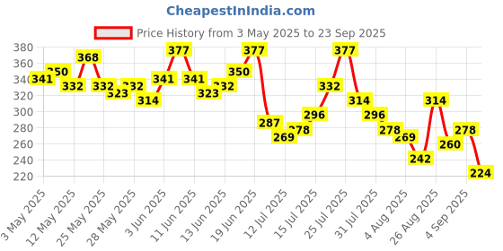 myntra.com The Roadster Life Co. Men Printed Pure Cotton Relaxed Fit T-shirt roadster Price History Graph from 3 May 2025 to 23 Sep 2025