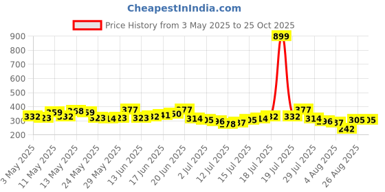 myntra.com The Roadster Life Co. Men Printed Pure Cotton Relaxed Fit T-shirt roadster Price History Graph from 3 May 2025 to 25 Oct 2025