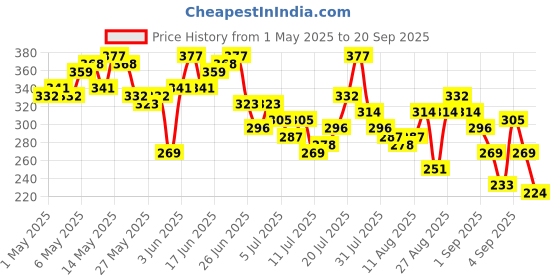 myntra.com The Roadster Life Co. Men Printed Pure Cotton Relaxed Fit T-shirt roadster Price History Graph from 1 May 2025 to 20 Sep 2025