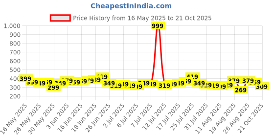 myntra.com The Roadster Life Co. Men Printed Pure Cotton Relaxed Fit T-shirt roadster Price History Graph from 16 May 2025 to 21 Oct 2025
