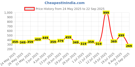 myntra.com The Roadster Life Co. Men Printed Pure Cotton Relaxed Fit T-shirt roadster Price History Graph from 24 May 2025 to 22 Sep 2025